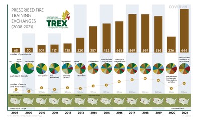 Prescribed Fire TREX